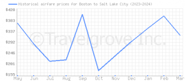 Price overview for flights from Boston to Salt Lake City