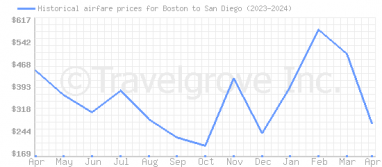 Price overview for flights from Boston to San Diego