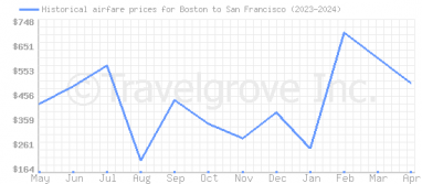 Price overview for flights from Boston to San Francisco
