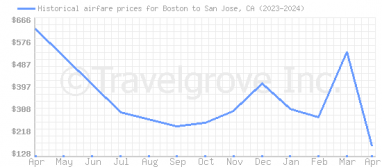 Price overview for flights from Boston to San Jose, CA