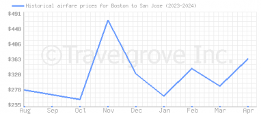 Price overview for flights from Boston to San Jose