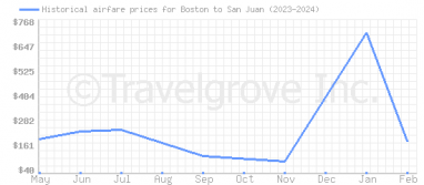 Price overview for flights from Boston to San Juan