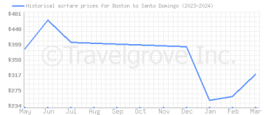 Price overview for flights from Boston to Santo Domingo