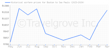Price overview for flights from Boston to Sao Paulo
