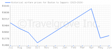 Price overview for flights from Boston to Sapporo