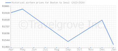 Price overview for flights from Boston to Seoul
