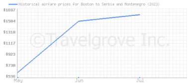 Price overview for flights from Boston to Serbia and Montenegro