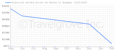 Price overview for flights from Boston to Shanghai