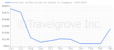Price overview for flights from Boston to Singapore