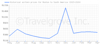 Price overview for flights from Boston to South America