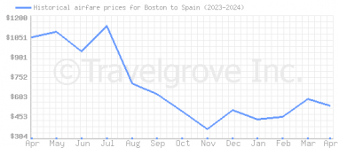 Price overview for flights from Boston to Spain