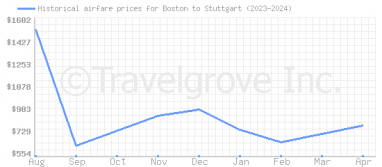 Price overview for flights from Boston to Stuttgart