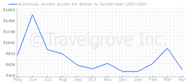 Price overview for flights from Boston to Switzerland