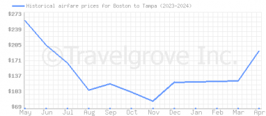 Price overview for flights from Boston to Tampa