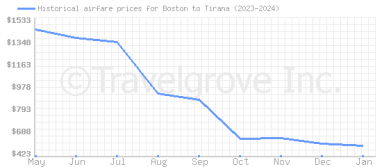 Price overview for flights from Boston to Tirana