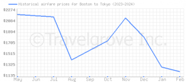 Price overview for flights from Boston to Tokyo