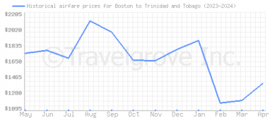 Price overview for flights from Boston to Trinidad and Tobago