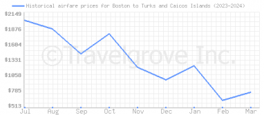 Price overview for flights from Boston to Turks and Caicos Islands
