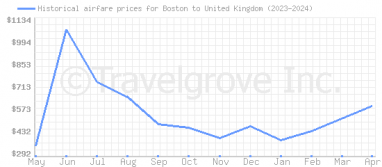 Price overview for flights from Boston to United Kingdom