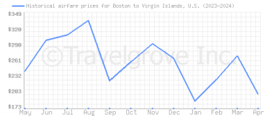 Price overview for flights from Boston to Virgin Islands, U.S.
