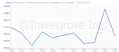 Price overview for flights from Bozeman to Chicago
