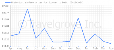 Price overview for flights from Bozeman to Delhi