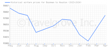 Price overview for flights from Bozeman to Houston