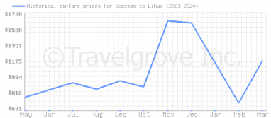 Price overview for flights from Bozeman to Lihue