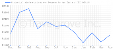 Price overview for flights from Bozeman to New Zealand