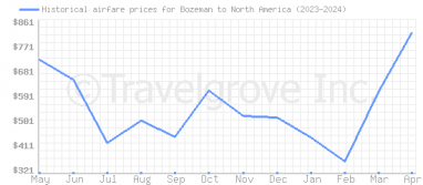 Price overview for flights from Bozeman to North America