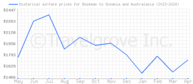 Price overview for flights from Bozeman to Oceania and Australasia