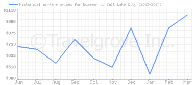 Price overview for flights from Bozeman to Salt Lake City