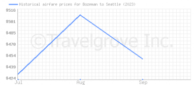 Price overview for flights from Bozeman to Seattle