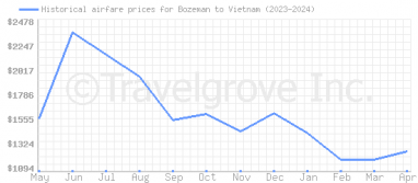 Price overview for flights from Bozeman to Vietnam