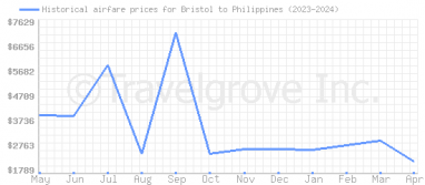 Price overview for flights from Bristol to Philippines