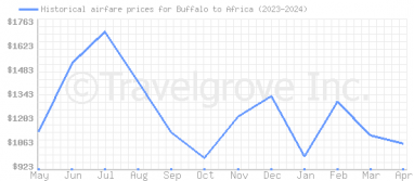 Price overview for flights from Buffalo to Africa