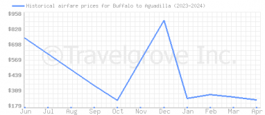 Price overview for flights from Buffalo to Aguadilla