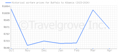 Price overview for flights from Buffalo to Albania