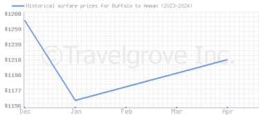 Price overview for flights from Buffalo to Amman