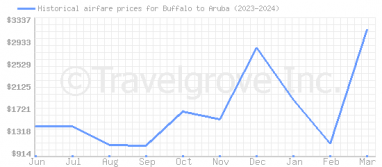 Price overview for flights from Buffalo to Aruba