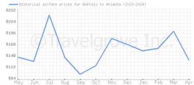 Price overview for flights from Buffalo to Atlanta