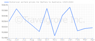 Price overview for flights from Buffalo to Australia