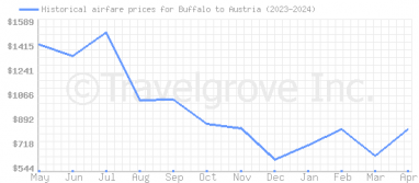 Price overview for flights from Buffalo to Austria