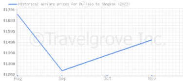 Price overview for flights from Buffalo to Bangkok