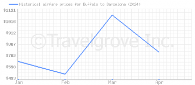 Price overview for flights from Buffalo to Barcelona