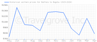 Price overview for flights from Buffalo to Bogota