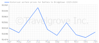 Price overview for flights from Buffalo to Bridgetown