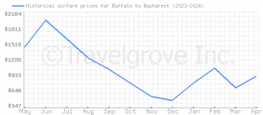 Price overview for flights from Buffalo to Bucharest