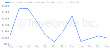 Price overview for flights from Buffalo to Cairo