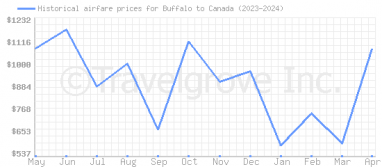 Price overview for flights from Buffalo to Canada